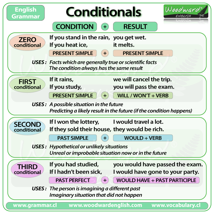 conditionals-summary-chart
