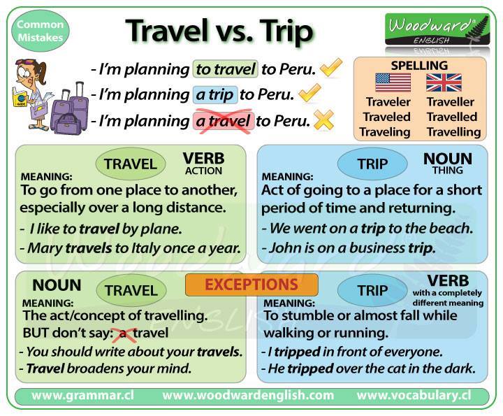 Complete these travel. Travelling урок английского языка. Лексика на тему путешествия на английском. Английский для путешествий. Лексика по теме Travel.