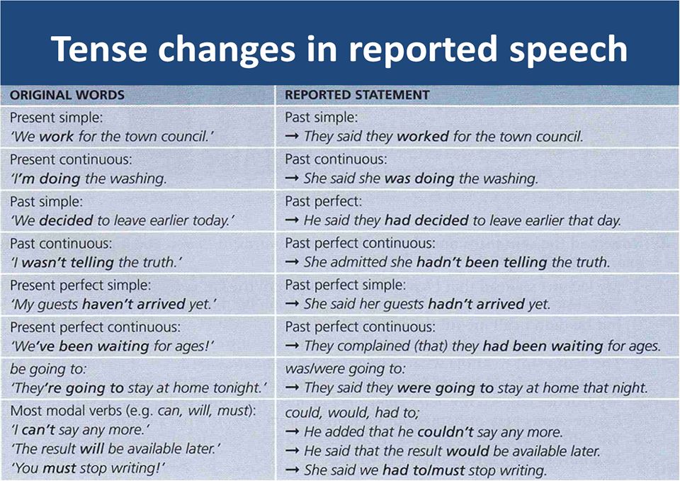 Indirect Speech Tense Changes Chart